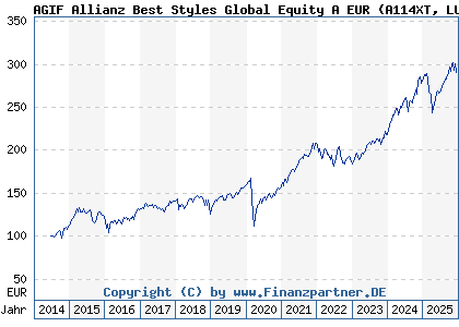 Chart: AGIF Allianz Best Styles Global Equity A EUR (A114XT LU1075359262)