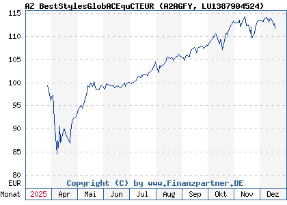 Chart: AZ BestStylesGlobACEquCTEUR (A2AGFY LU1387904524)