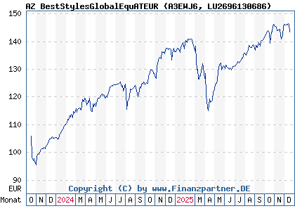 Chart: AZ BestStylesGlobalEquATEUR (A3EWJ6 LU2696130686)
