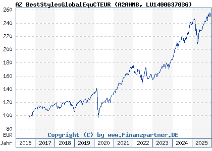 Chart: AZ BestStylesGlobalEquCTEUR (A2AHNB LU1400637036)