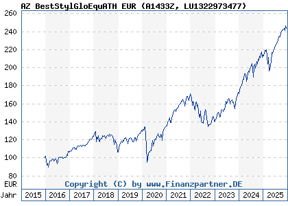 Chart: AZ BestStylGloEquATH EUR (A1433Z LU1322973477)