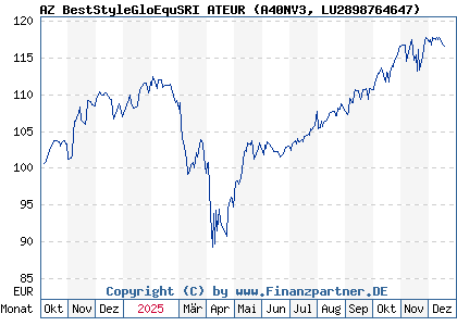 Chart: AZ BestStyleGloEquSRI ATEUR (A40NV3 LU2898764647)
