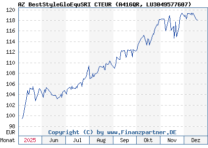 Chart: AZ BestStyleGloEquSRI CTEUR (A416QR LU3049577607)