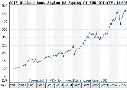 Chart: AGIF Allianz Best Styles US Equity AT EUR (A1WYZY LU0933100637)