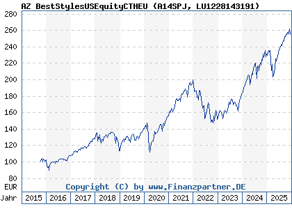 Chart: AZ BestStylesUSEquityCTHEU (A14SPJ LU1228143191)