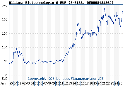 Chart: Allianz Biotechnologie A EUR (848186 DE0008481862)