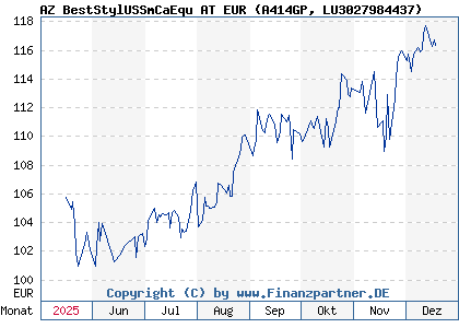 Chart: AZ BestStylUSSmCaEqu AT EUR (A414GP LU3027984437)