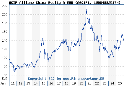 Chart: AGIF Allianz China Equity A EUR (A0Q1P1 LU0348825174)