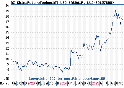 Chart: AZ ChinaFutureTechnolAT USD (A3DMXP LU2482157398)
