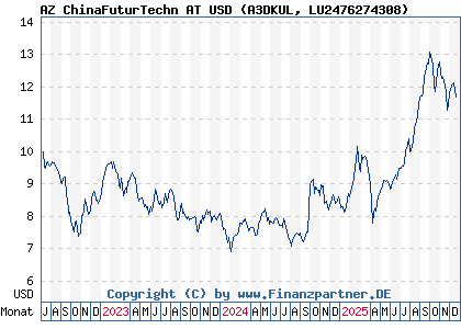 Chart: AZ ChinaFuturTechn AT USD (A3DKUL LU2476274308)