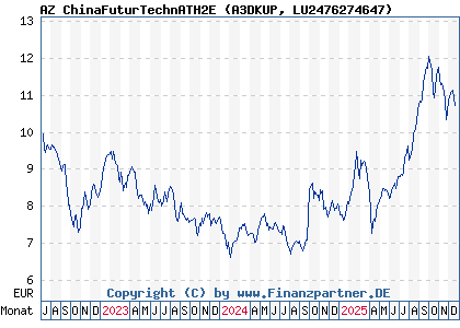Chart: AZ ChinaFuturTechnATH2E (A3DKUP LU2476274647)