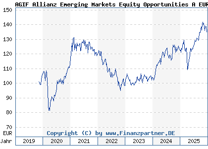 Chart: AGIF Allianz Emerging Markets Equity Opportunities A EUR (A2PJ3P LU1992126489)