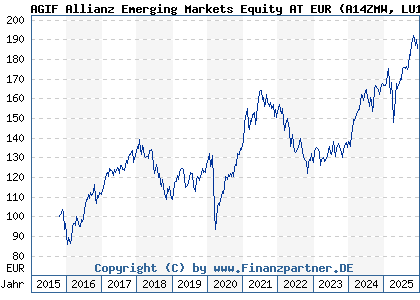 Chart: AGIF Allianz Emerging Markets Equity AT EUR (A14ZMW LU1282651980)
