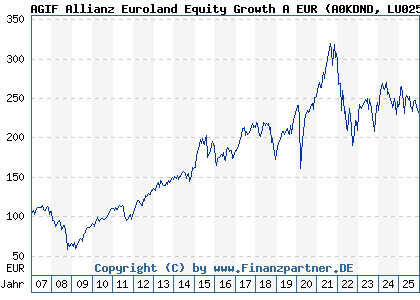 Chart: AGIF Allianz Euroland Equity Growth A EUR (A0KDND LU0256839944)