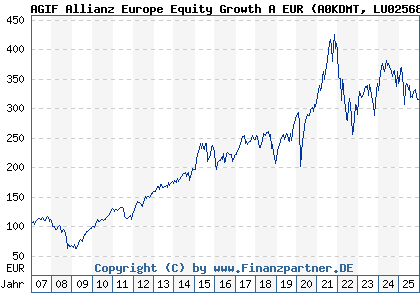 Chart: AGIF Allianz Europe Equity Growth A EUR (A0KDMT LU0256839191)