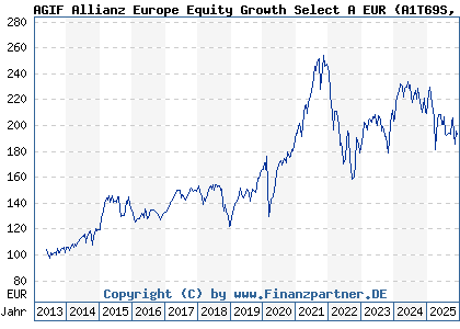Chart: AGIF Allianz Europe Equity Growth Select A EUR (A1T69S LU0908554255)