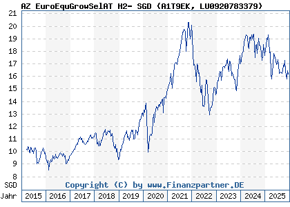 Chart: AZ EuroEquGrowSelAT H2- SGD (A1T9EK LU0920783379)