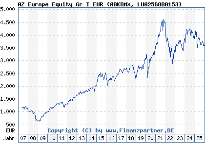 Chart: AZ Europe Equity Gr I EUR (A0KDMX LU0256880153)