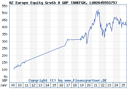 Chart: AZ Europe Equity Grwth A GBP (A0KFGW LU0264555375)