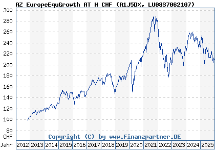 Chart: AZ EuropeEquGrowth AT H CHF (A1J5DX LU0837062107)