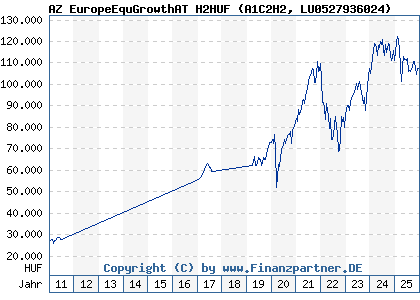 Chart: AZ EuropeEquGrowthAT H2HUF (A1C2H2 LU0527936024)