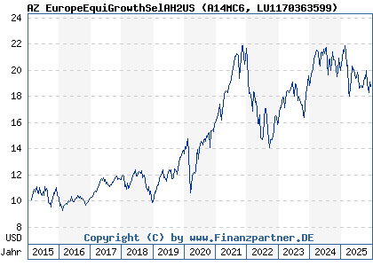 Chart: AZ EuropeEquiGrowthSelAH2US (A14MC6 LU1170363599)
