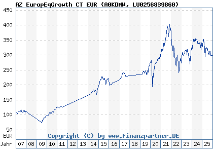 Chart: AZ EuropEqGrowth CT EUR (A0KDMW LU0256839860)