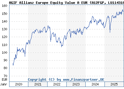 Chart: AGIF Allianz Europe Equity Value A EUR (A12FGP LU1143163779)