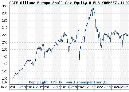 Chart: AGIF Allianz Europe Small Cap Equity A EUR (A0MPE7 LU0293315023)