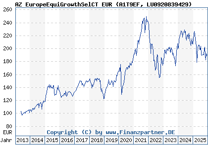 Chart: AZ EuropeEquiGrowthSelCT EUR (A1T9EF LU0920839429)