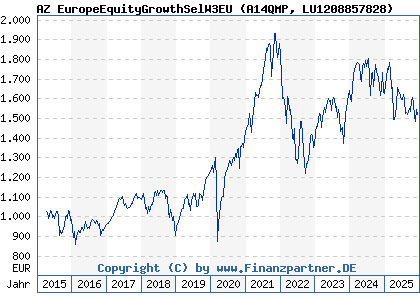 Chart: AZ EuropeEquityGrowthSelW3EU (A14QMP LU1208857828)