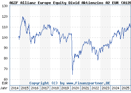 Chart: AGIF Allianz Europe Equity Divid Aktienzins A2 EUR (A12BH6 LU1111122583)