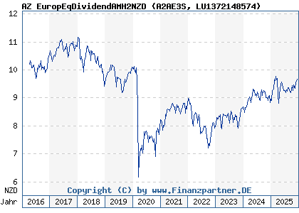 Chart: AZ EuropEqDividendAMH2NZD (A2AE3S LU1372148574)