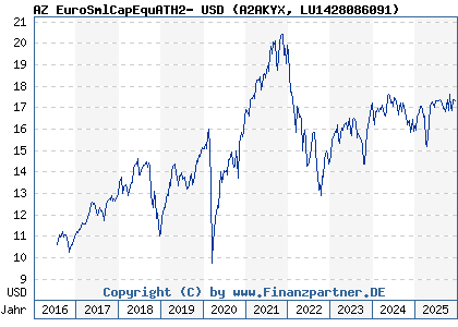 Chart: AZ EuroSmlCapEquATH2- USD (A2AKYX LU1428086091)