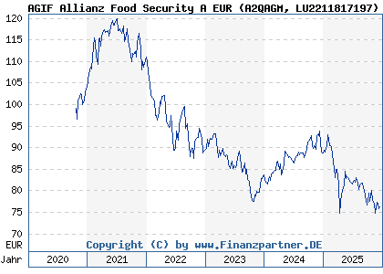 Chart: AGIF Allianz Food Security A EUR (A2QAGM LU2211817197)