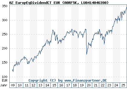 Chart: AZ EuropEqDividendCT EUR (A0RF5K LU0414046390)