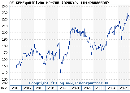 Chart: AZ GEMEquHiDivAM H2-ZAR (A2AKY2 LU1428086505)
