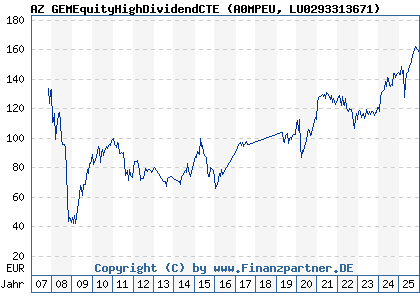 Chart: AZ GEMEquityHighDividendCTE (A0MPEU LU0293313671)