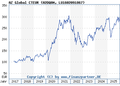 Chart: AZ Global CTEUR (A2DQ0M LU1602091867)