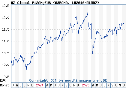 Chart: AZ Global P12AMgEUR (A3ECH0 LU2610451507)