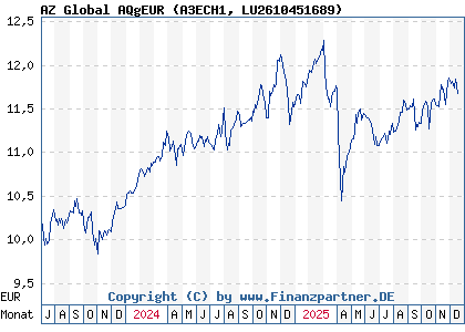Chart: AZ Global AQgEUR (A3ECH1 LU2610451689)