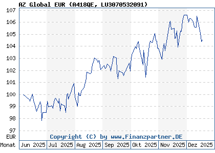 Chart: AZ Global EUR (A418QE LU3070532091)