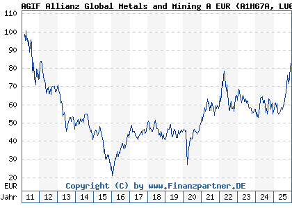 Chart: AGIF Allianz Global Metals and Mining A EUR (A1H67A LU0589944643)