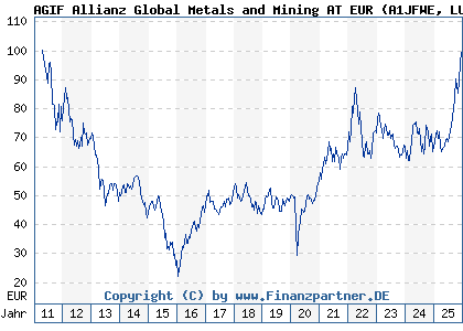 Chart: AGIF Allianz Global Metals and Mining AT EUR (A1JFWE LU0604766674)