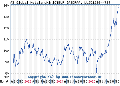 Chart: AZ Global MetalandMiniCTEUR (A3DRAA LU2512304473)