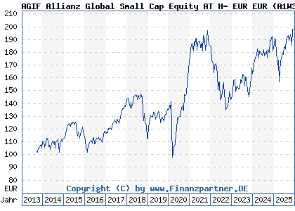 Chart: AGIF Allianz Global Small Cap Equity AT H- EUR EUR (A1W37R LU0962745302)