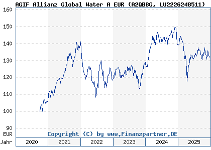 Chart: AGIF Allianz Global Water A EUR (A2QB8G LU2226248511)