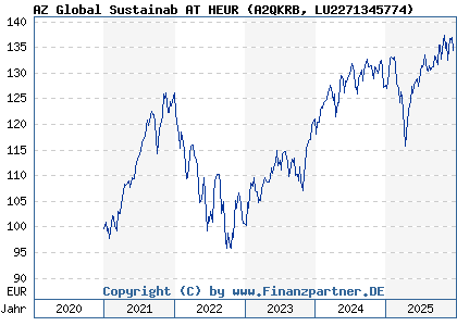 Chart: AZ Global Sustainab AT HEUR (A2QKRB LU2271345774)