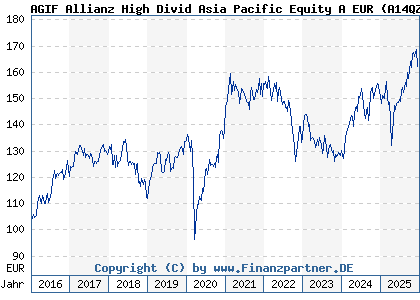 Chart: AGIF Allianz High Divid Asia Pacific Equity A EUR (A14QZZ LU1211504250)