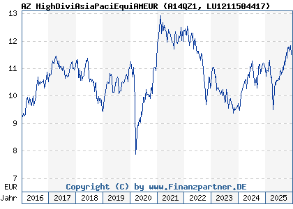 Chart: AZ HighDiviAsiaPaciEquiAMEUR (A14QZ1 LU1211504417)
